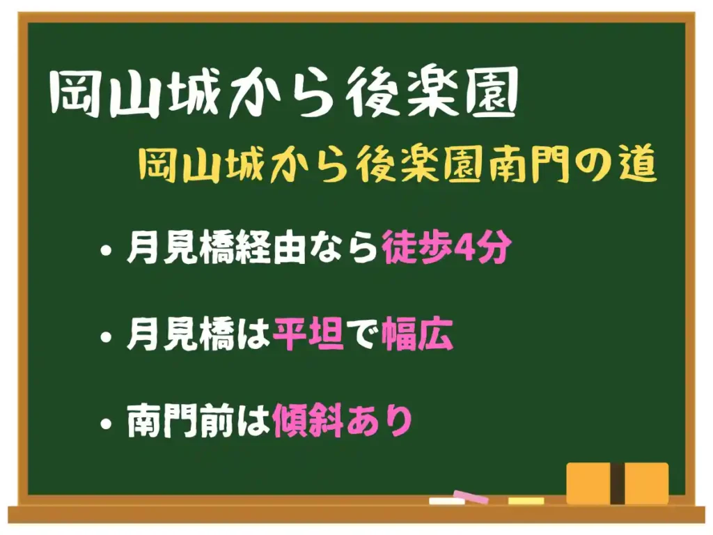 岡山城から後楽園への行き方をまとめた黒板風画像。月見橋経由の徒歩4分ルートと南門前の注意点を紹介