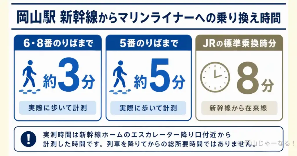 岡山駅で新幹線からマリンライナーへ乗り換える実測時間と標準乗換時分の比較