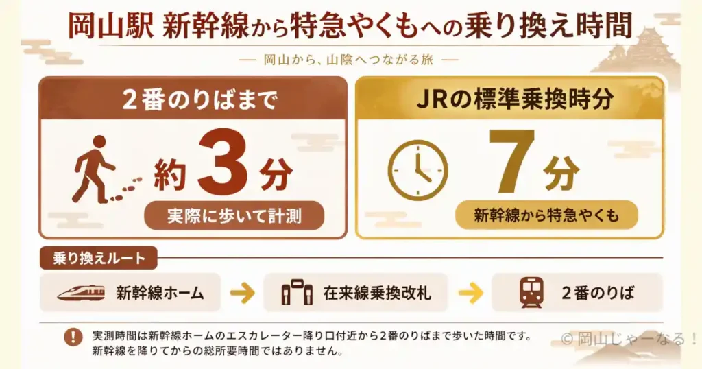 岡山駅で新幹線から特急やくもへ乗り換える実測時間と標準乗換時分の比較